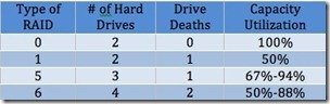 RAID Utilization